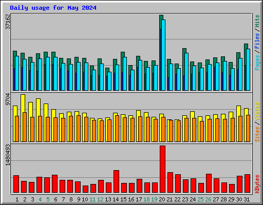 Daily usage for May 2024