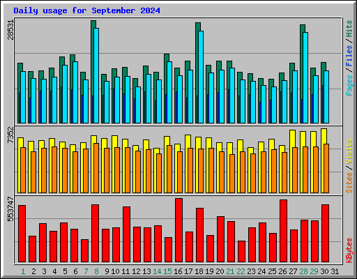 Daily usage for September 2024