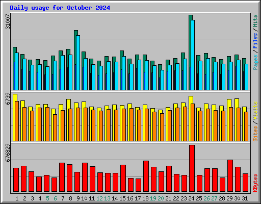 Daily usage for October 2024